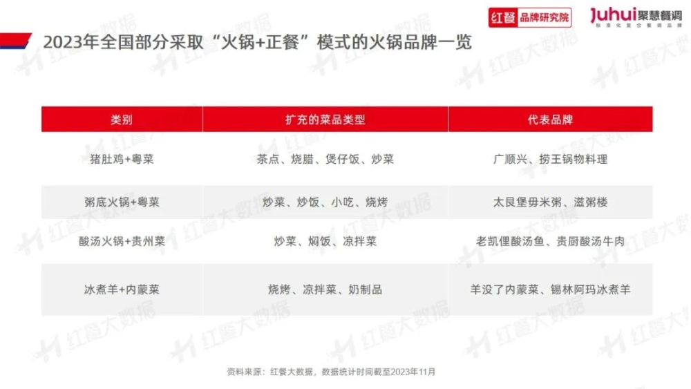 》发布：“火锅+正餐”成为流行趋势麻将胡了《火锅品类发展报告2023(图8)
