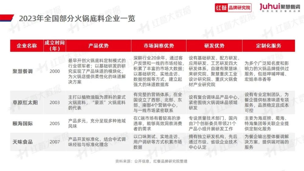 》发布：“火锅+正餐”成为流行趋势麻将胡了《火锅品类发展报告2023(图7)