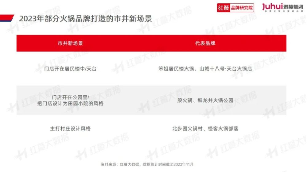 》发布：“火锅+正餐”成为流行趋势麻将胡了《火锅品类发展报告2023(图12)