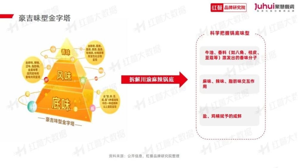 》发布：“火锅+正餐”成为流行趋势麻将胡了《火锅品类发展报告2023(图9)