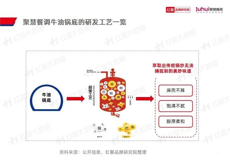 》发布：“火锅+正餐”成为流行趋势麻将胡了《火锅品类发展报告2023(图18)